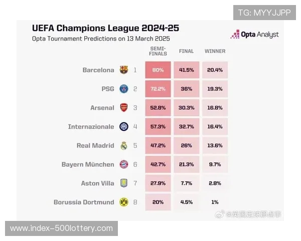 法甲争冠变局：朗斯反超巴黎登顶，Opta仍给予大巴黎83.09%夺冠概率